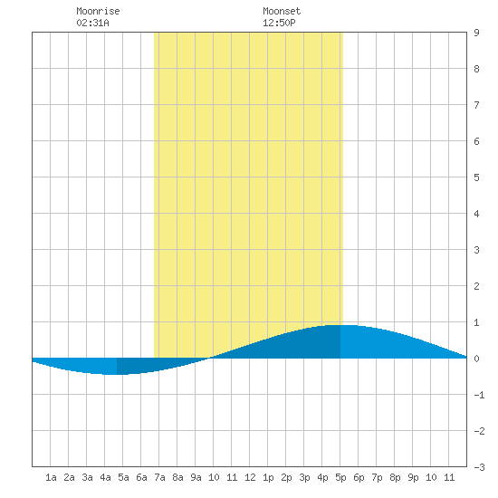 Pensacola Bay Entrance tide chart for Tuesday, January 13, 2026