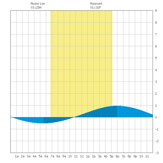 Pensacola Bay Entrance tide chart for Wednesday, January 14, 2026