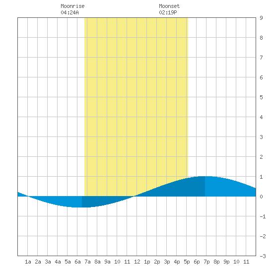 Pensacola Bay Entrance tide chart for Thursday, January 15, 2026