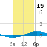 Pensacola Bay Entrance tide chart for Thursday, January 15, 2026