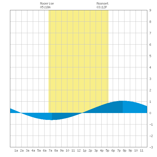 Pensacola Bay Entrance tide chart for Friday, January 16, 2026