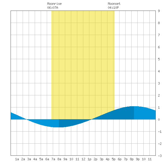 Pensacola Bay Entrance tide chart for Saturday, January 17, 2026
