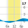 Pensacola Bay Entrance tide chart for Saturday, January 17, 2026