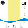Pensacola Bay Entrance tide chart for Sunday, January 18, 2026