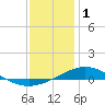 Pensacola Bay Entrance tide chart for Thursday, January 1, 2026