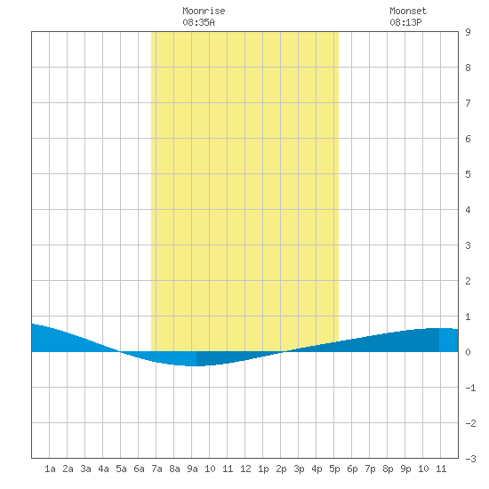 Pensacola Bay Entrance tide chart for Wednesday, January 21, 2026