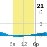 Pensacola Bay Entrance tide chart for Wednesday, January 21, 2026