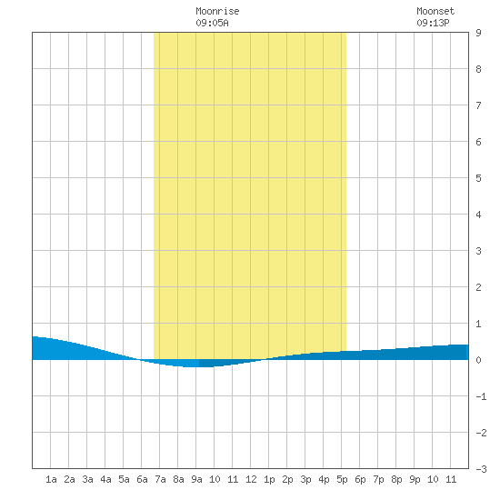 Pensacola Bay Entrance tide chart for Thursday, January 22, 2026