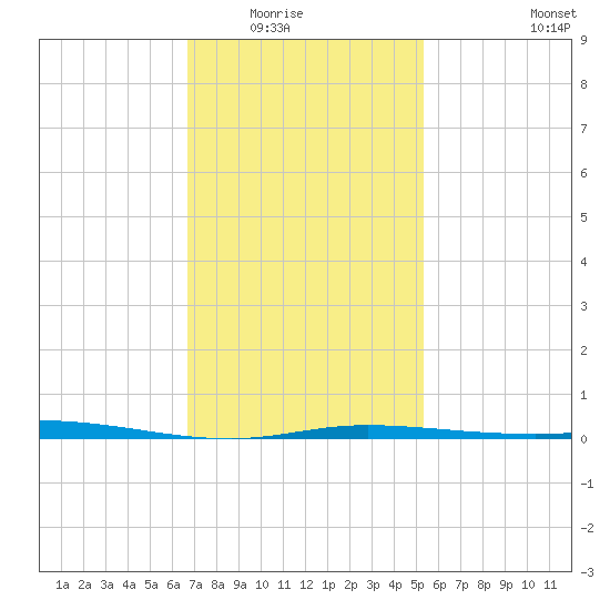 Pensacola Bay Entrance tide chart for Friday, January 23, 2026