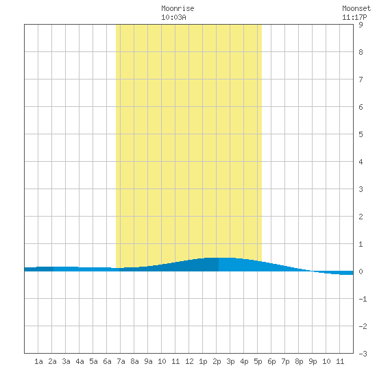 Pensacola Bay Entrance tide chart for Saturday, January 24, 2026
