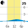 Pensacola Bay Entrance tide chart for Sunday, January 25, 2026