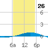 Pensacola Bay Entrance tide chart for Monday, January 26, 2026