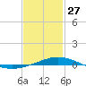 Pensacola Bay Entrance tide chart for Tuesday, January 27, 2026