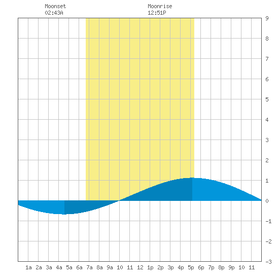 Pensacola Bay Entrance tide chart for Wednesday, January 28, 2026