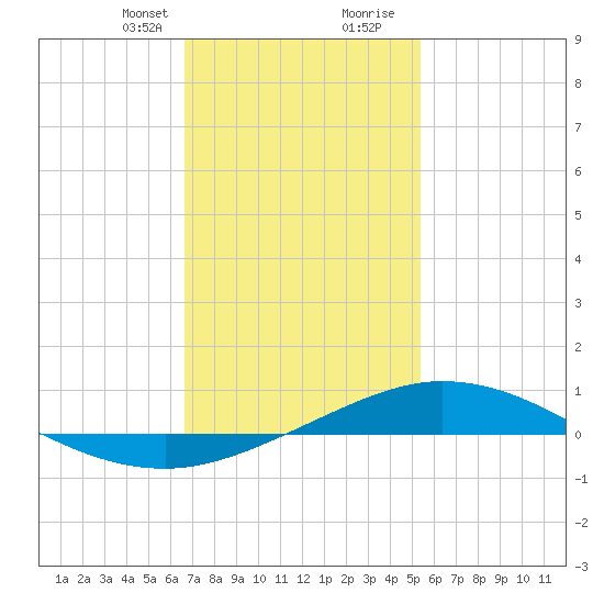 Pensacola Bay Entrance tide chart for Thursday, January 29, 2026