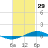 Pensacola Bay Entrance tide chart for Thursday, January 29, 2026