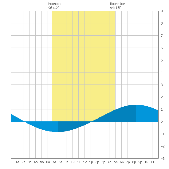 Pensacola Bay Entrance tide chart for Friday, January 2, 2026