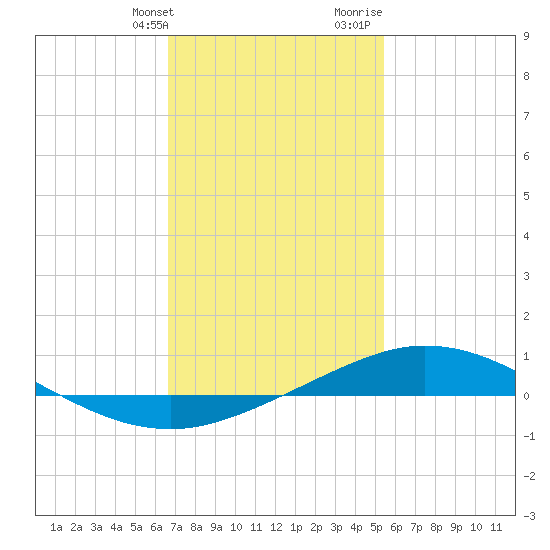 Pensacola Bay Entrance tide chart for Friday, January 30, 2026