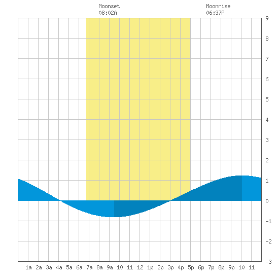Pensacola Bay Entrance tide chart for Sunday, January 4, 2026