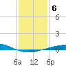 Pensacola Bay Entrance tide chart for Tuesday, January 6, 2026