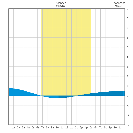 Pensacola Bay Entrance tide chart for Wednesday, January 7, 2026