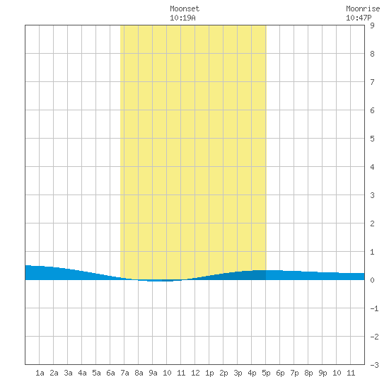 Pensacola Bay Entrance tide chart for Thursday, January 8, 2026