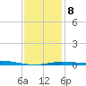 Pensacola Bay Entrance tide chart for Thursday, January 8, 2026