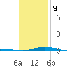 Pensacola Bay Entrance tide chart for Friday, January 9, 2026