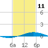 Pensacola Bay Entrance tide chart for Wednesday, February 11, 2026