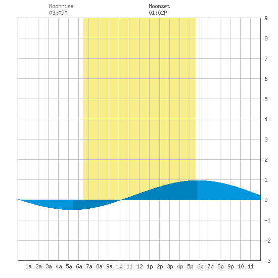 Pensacola Bay Entrance tide chart for Thursday, February 12, 2026