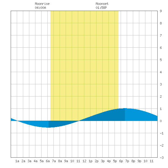 Pensacola Bay Entrance tide chart for Friday, February 13, 2026