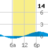Pensacola Bay Entrance tide chart for Saturday, February 14, 2026