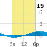 Pensacola Bay Entrance tide chart for Sunday, February 15, 2026