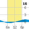 Pensacola Bay Entrance tide chart for Monday, February 16, 2026