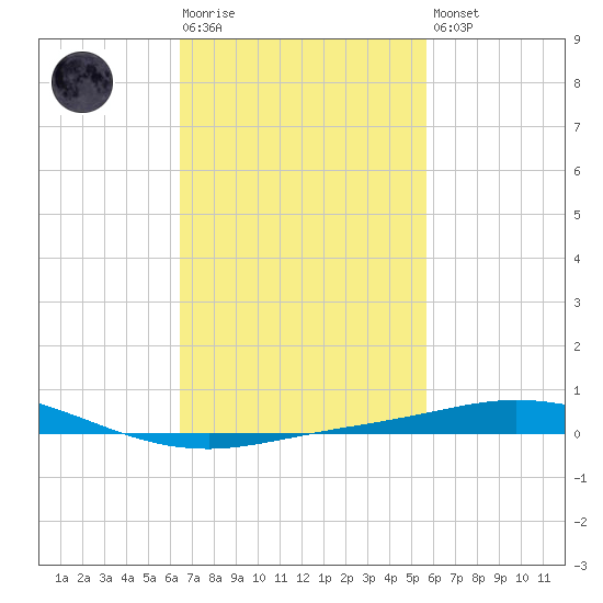 Pensacola Bay Entrance tide chart for Tuesday, February 17, 2026