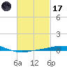 Pensacola Bay Entrance tide chart for Tuesday, February 17, 2026