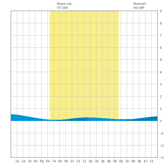 Pensacola Bay Entrance tide chart for Thursday, February 19, 2026