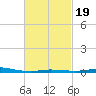 Pensacola Bay Entrance tide chart for Thursday, February 19, 2026