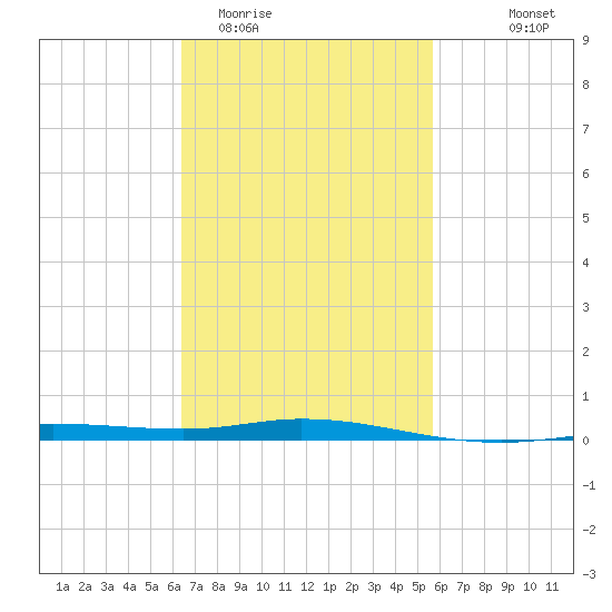 Pensacola Bay Entrance tide chart for Friday, February 20, 2026