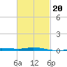 Pensacola Bay Entrance tide chart for Friday, February 20, 2026