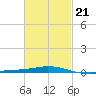 Pensacola Bay Entrance tide chart for Saturday, February 21, 2026