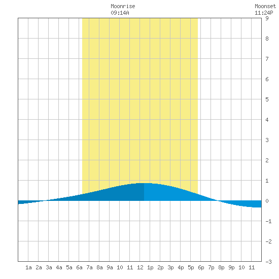 Pensacola Bay Entrance tide chart for Sunday, February 22, 2026
