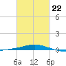 Pensacola Bay Entrance tide chart for Sunday, February 22, 2026