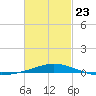 Pensacola Bay Entrance tide chart for Monday, February 23, 2026