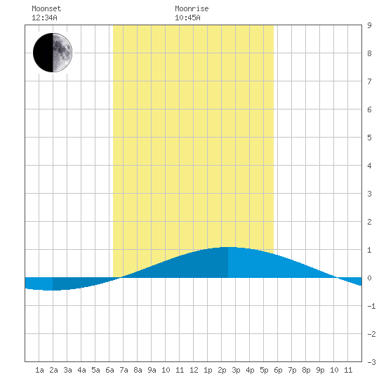 Pensacola Bay Entrance tide chart for Tuesday, February 24, 2026