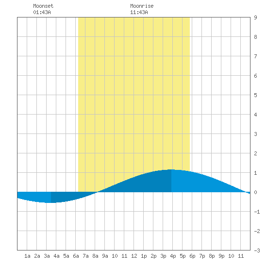 Pensacola Bay Entrance tide chart for Wednesday, February 25, 2026