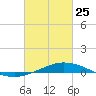 Pensacola Bay Entrance tide chart for Wednesday, February 25, 2026