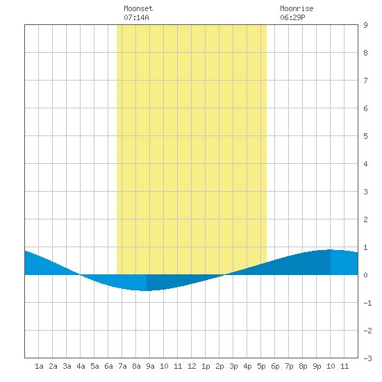 Pensacola Bay Entrance tide chart for Monday, February 2, 2026
