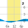 Pensacola Bay Entrance tide chart for Monday, February 2, 2026