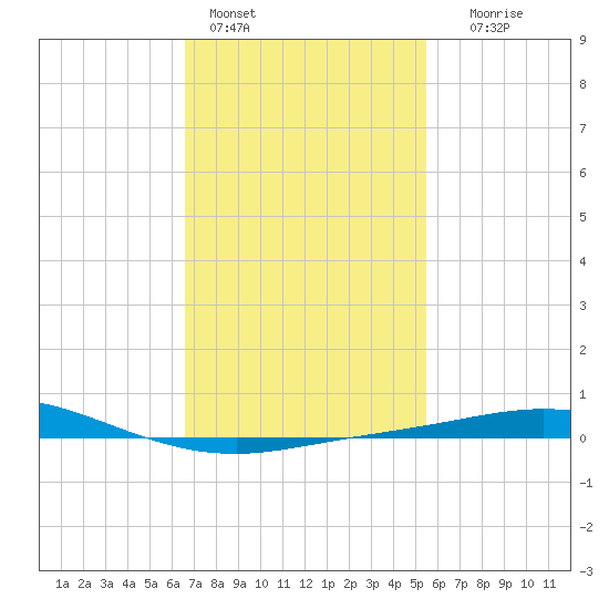 Pensacola Bay Entrance tide chart for Tuesday, February 3, 2026
